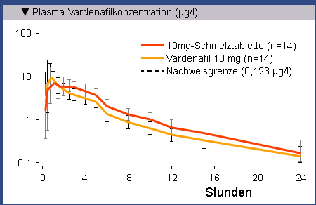 Vardenafil 10mg
