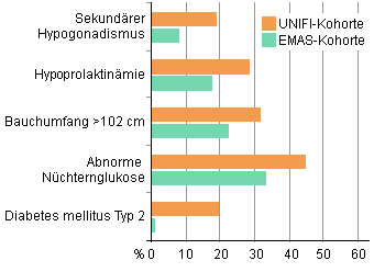 ED-Patienten vermehrt von endokrinen und metabolischen Störungen ...